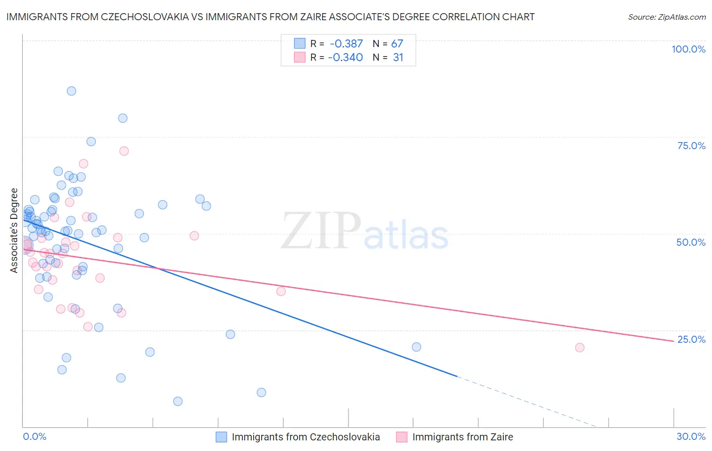 Immigrants from Czechoslovakia vs Immigrants from Zaire Associate's Degree