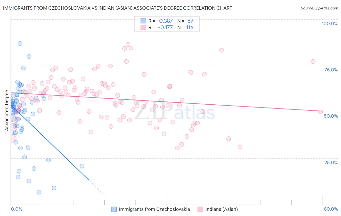 Immigrants from Czechoslovakia vs Indian (Asian) Associate's Degree