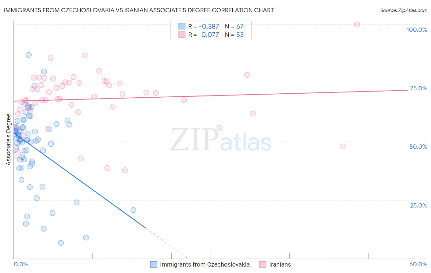 Immigrants from Czechoslovakia vs Iranian Associate's Degree