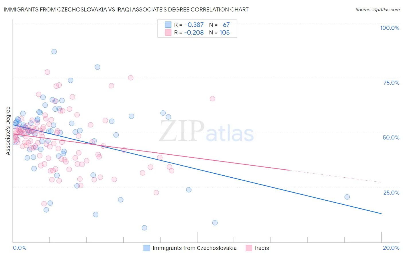 Immigrants from Czechoslovakia vs Iraqi Associate's Degree