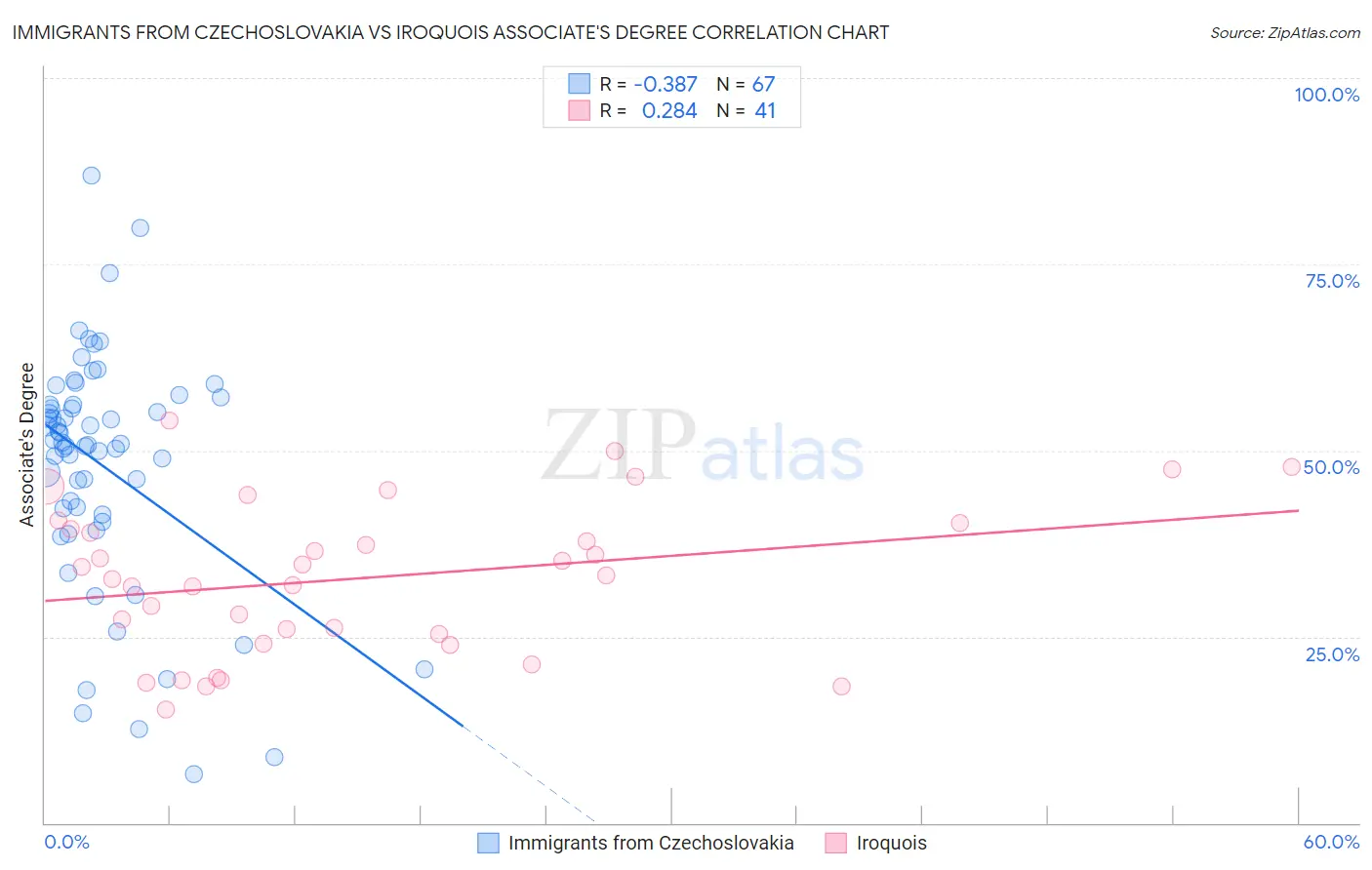 Immigrants from Czechoslovakia vs Iroquois Associate's Degree