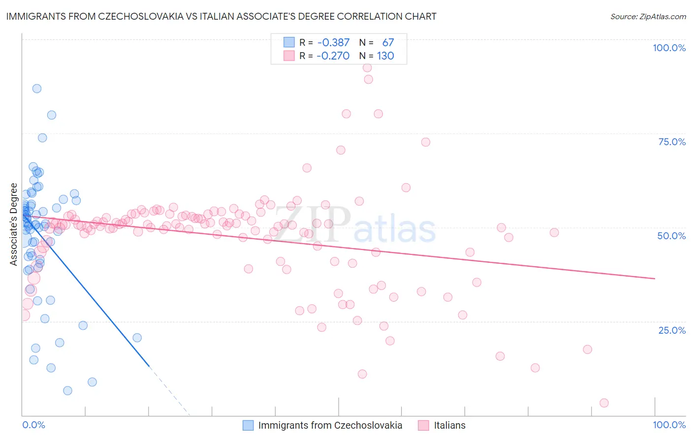 Immigrants from Czechoslovakia vs Italian Associate's Degree
