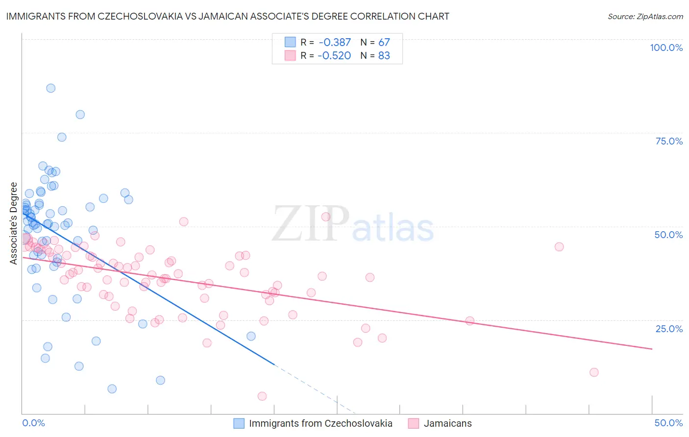 Immigrants from Czechoslovakia vs Jamaican Associate's Degree