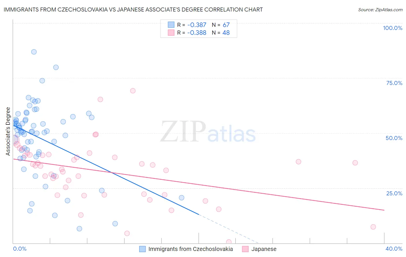 Immigrants from Czechoslovakia vs Japanese Associate's Degree