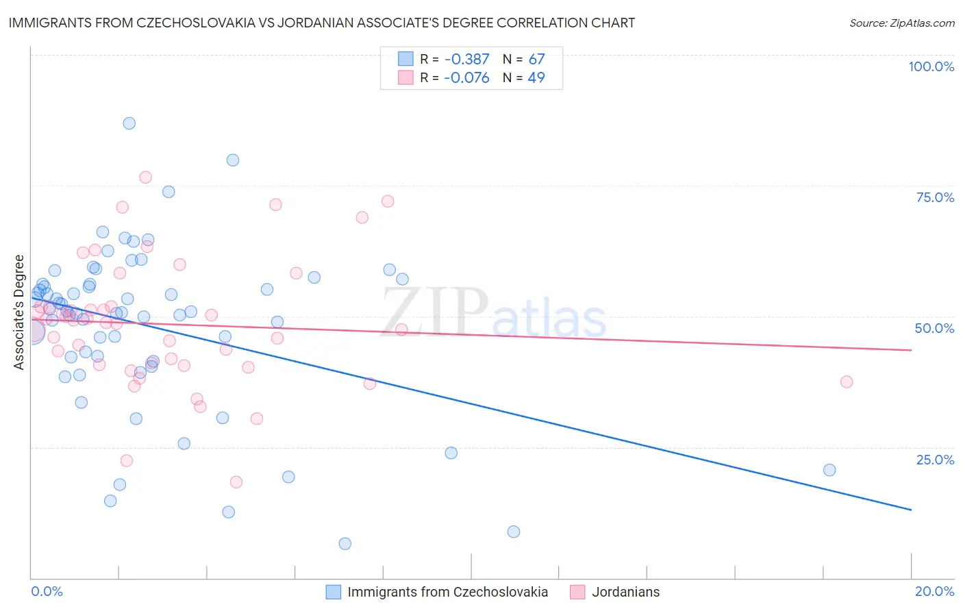 Immigrants from Czechoslovakia vs Jordanian Associate's Degree