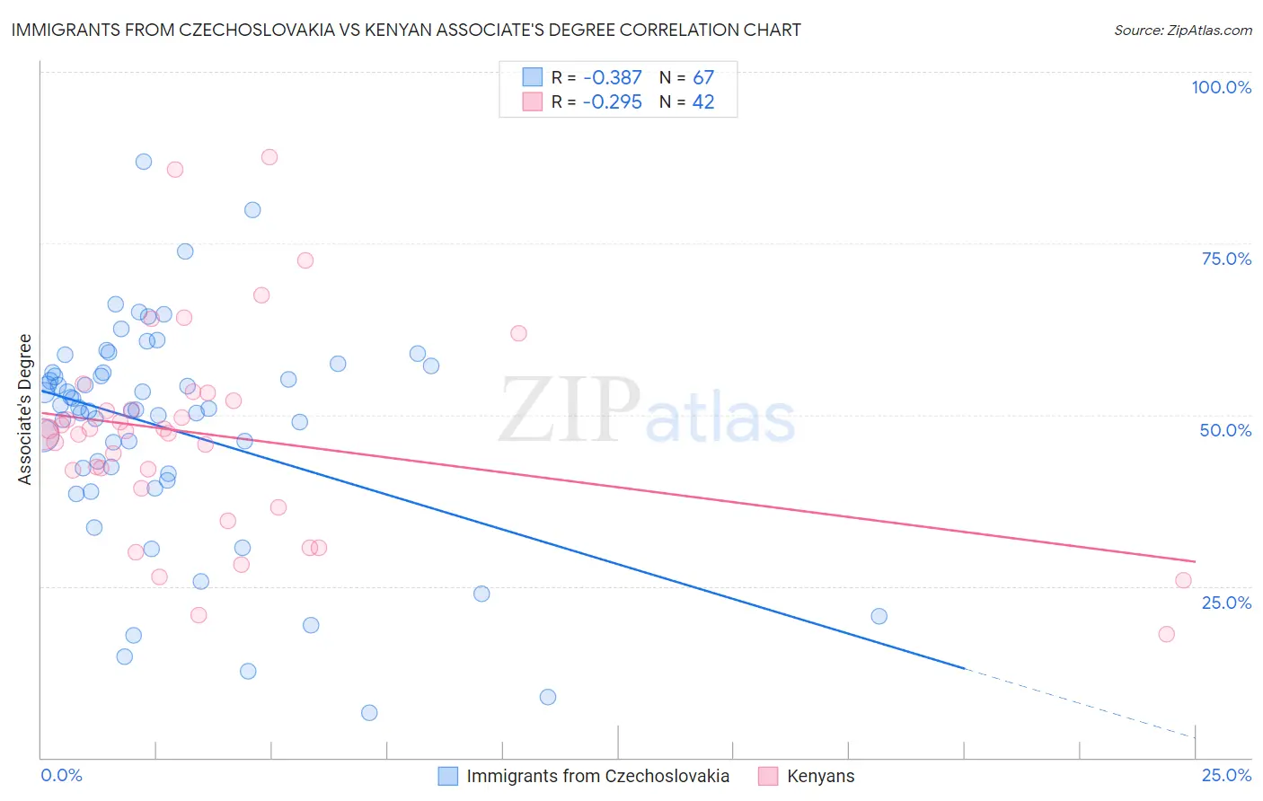 Immigrants from Czechoslovakia vs Kenyan Associate's Degree