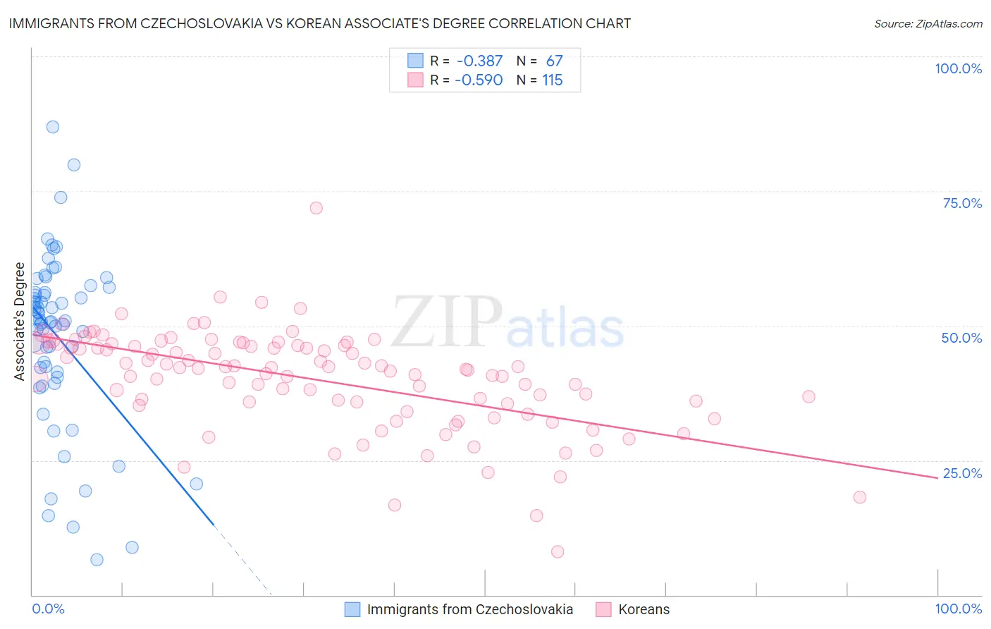 Immigrants from Czechoslovakia vs Korean Associate's Degree