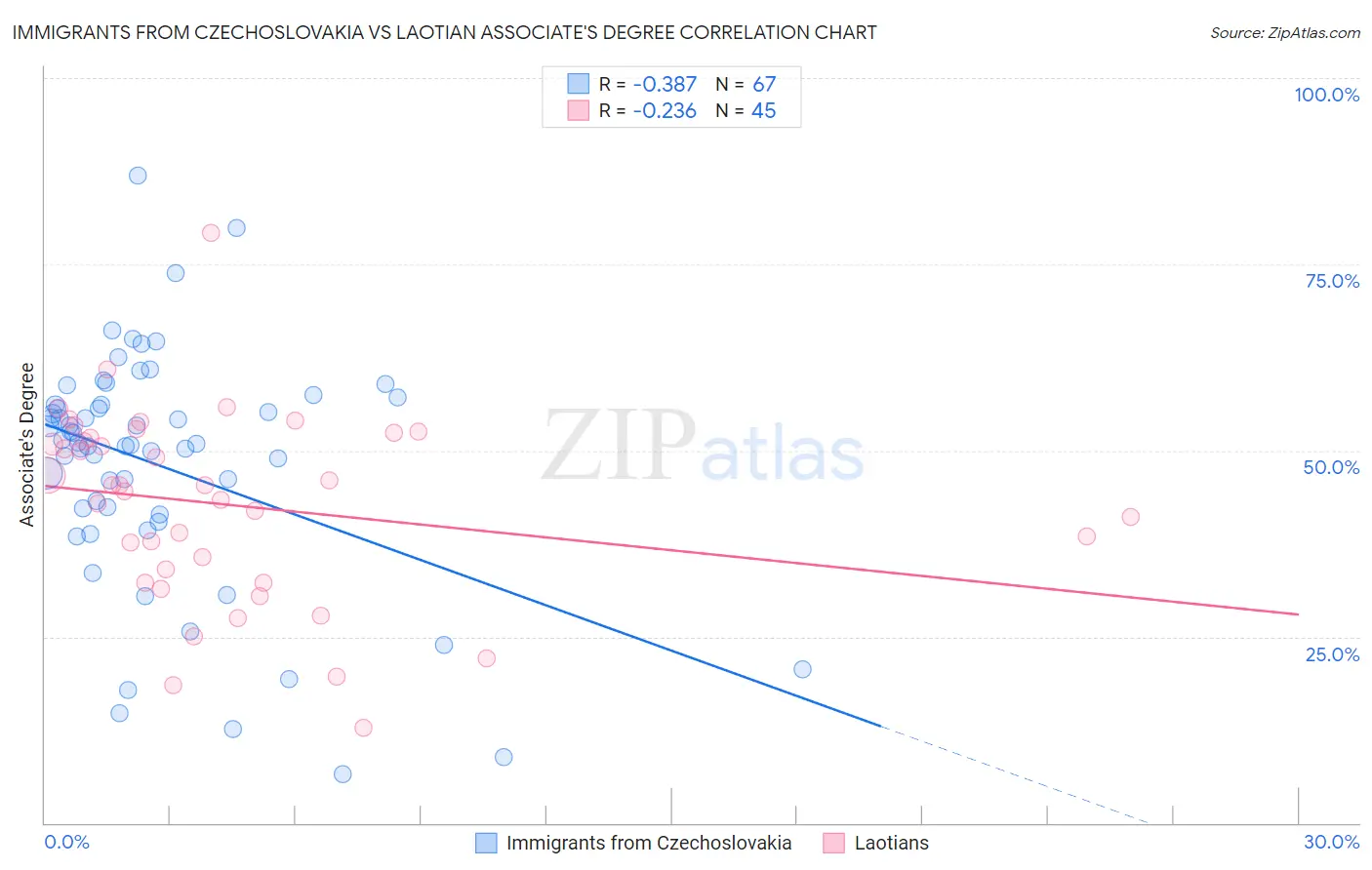 Immigrants from Czechoslovakia vs Laotian Associate's Degree