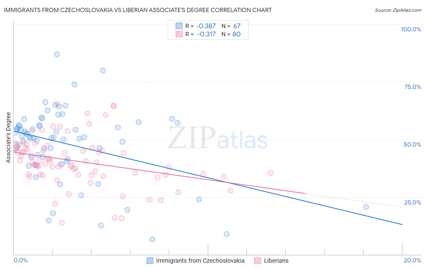 Immigrants from Czechoslovakia vs Liberian Associate's Degree