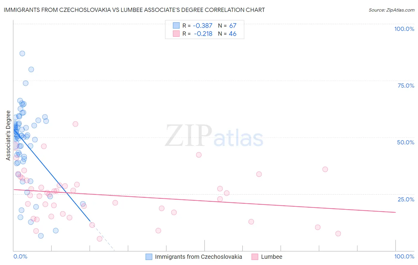 Immigrants from Czechoslovakia vs Lumbee Associate's Degree