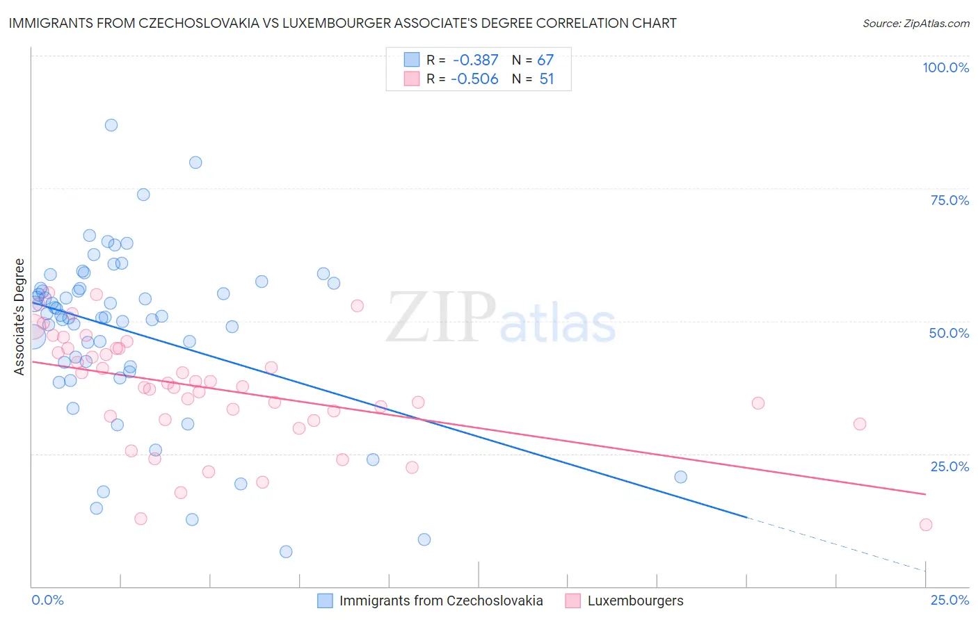 Immigrants from Czechoslovakia vs Luxembourger Associate's Degree