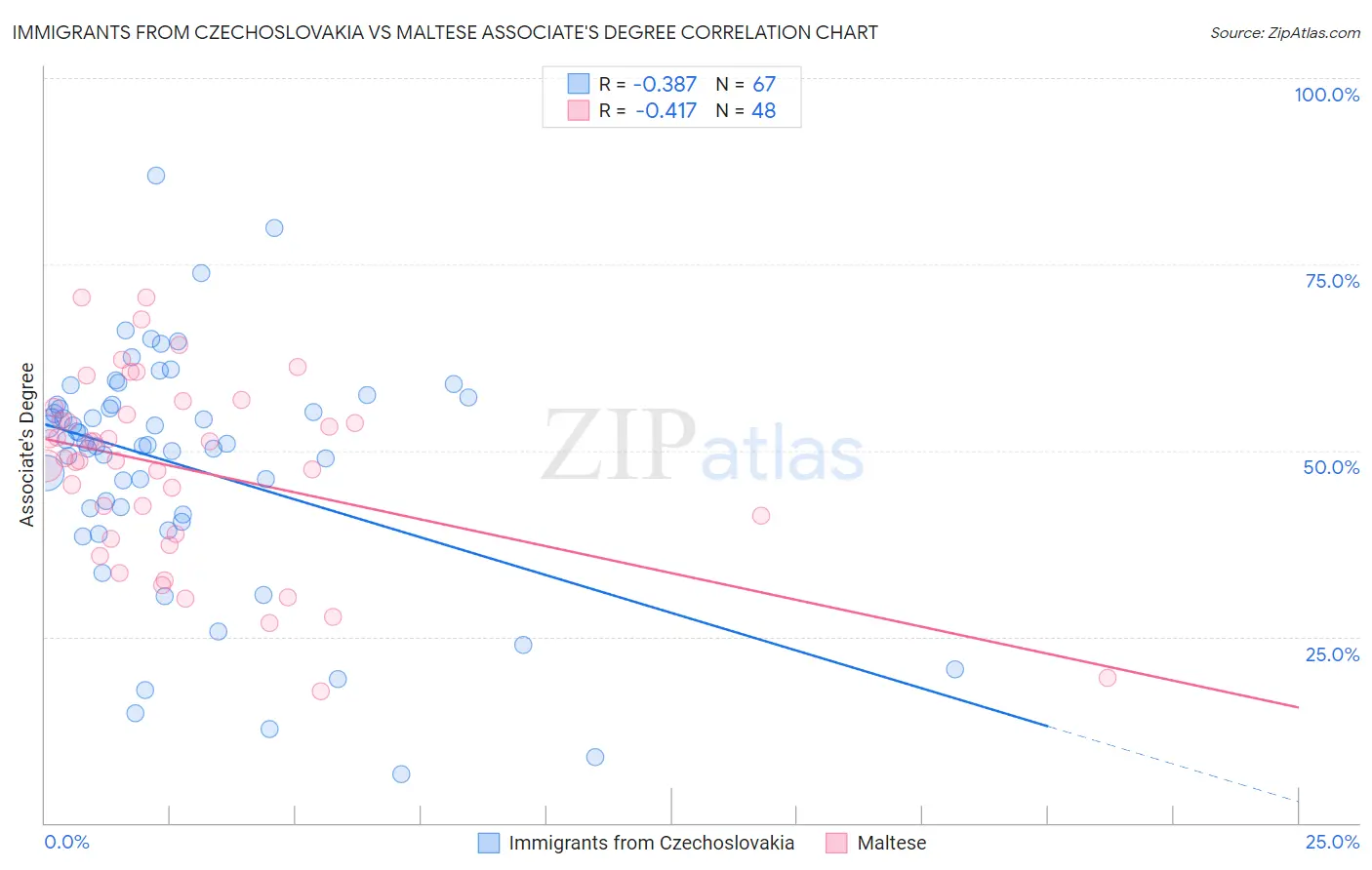 Immigrants from Czechoslovakia vs Maltese Associate's Degree