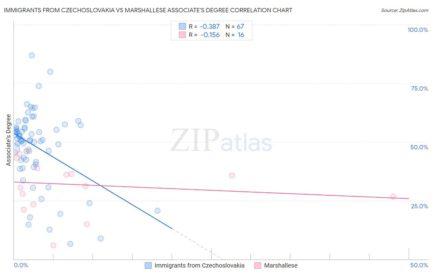 Immigrants from Czechoslovakia vs Marshallese Associate's Degree