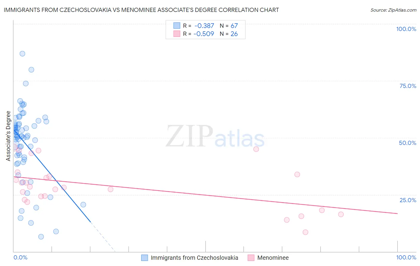 Immigrants from Czechoslovakia vs Menominee Associate's Degree