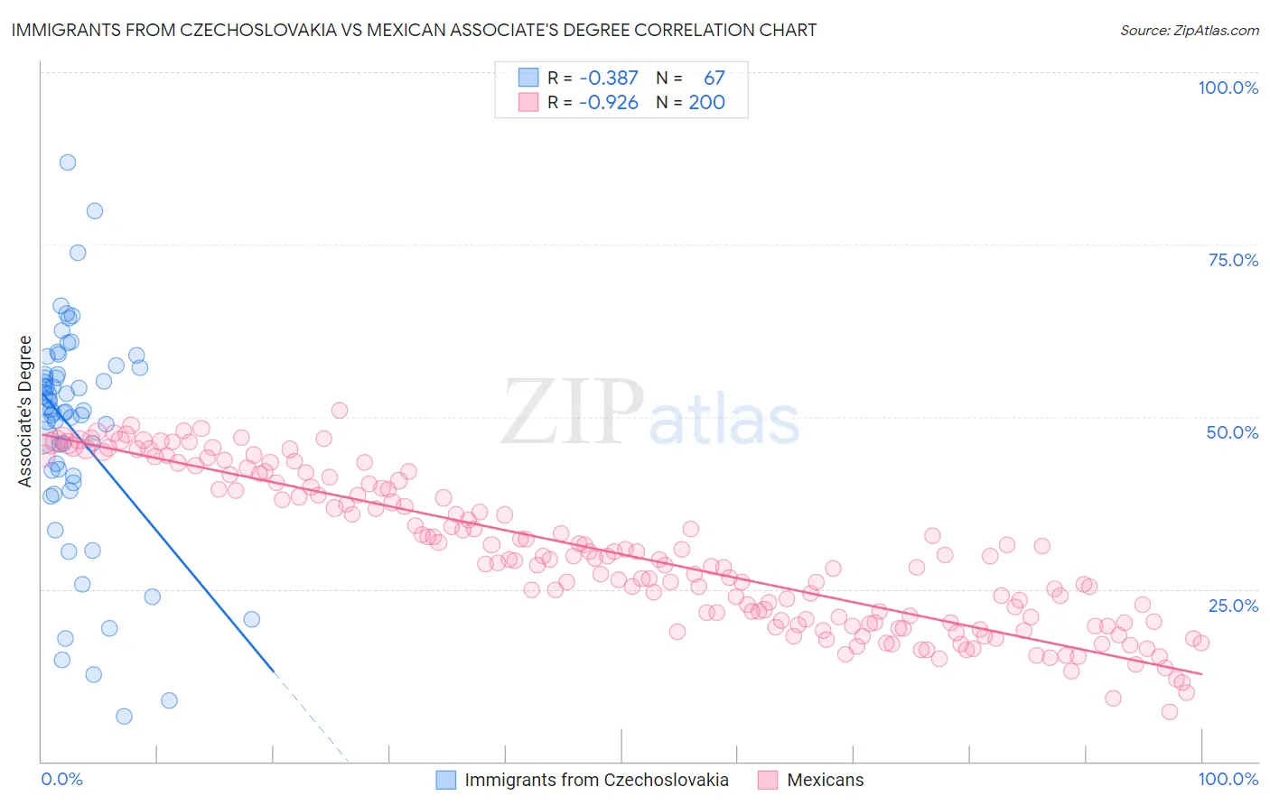 Immigrants from Czechoslovakia vs Mexican Associate's Degree