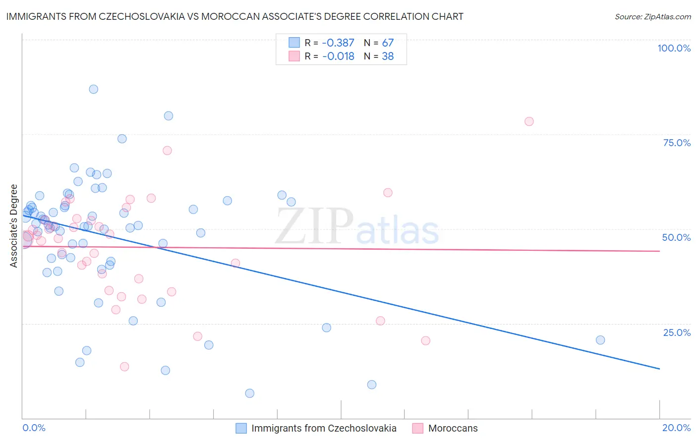 Immigrants from Czechoslovakia vs Moroccan Associate's Degree
