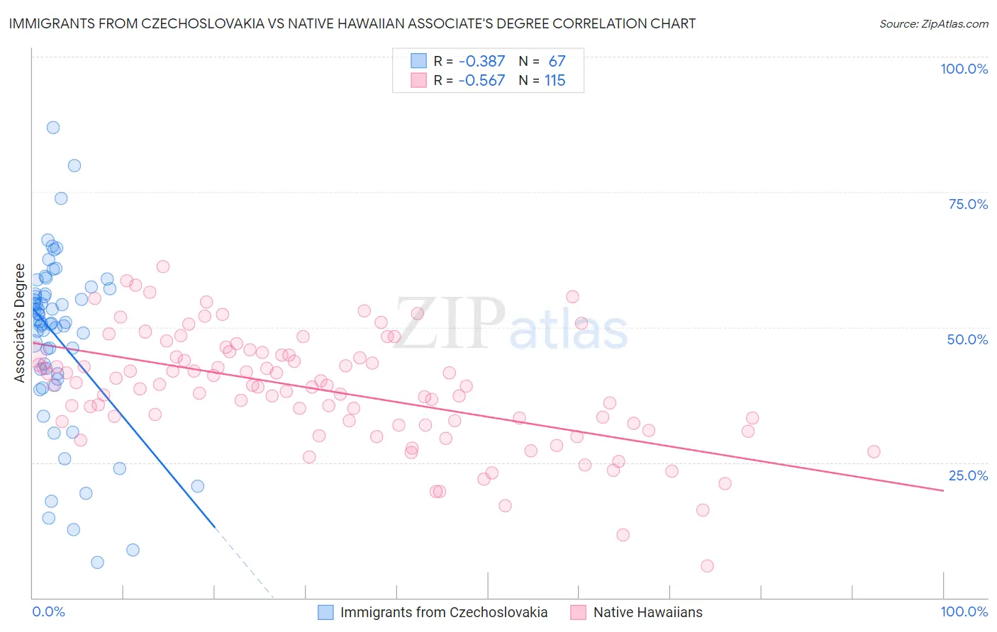 Immigrants from Czechoslovakia vs Native Hawaiian Associate's Degree