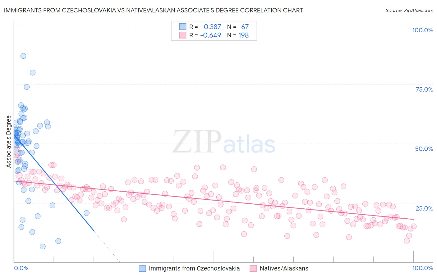 Immigrants from Czechoslovakia vs Native/Alaskan Associate's Degree