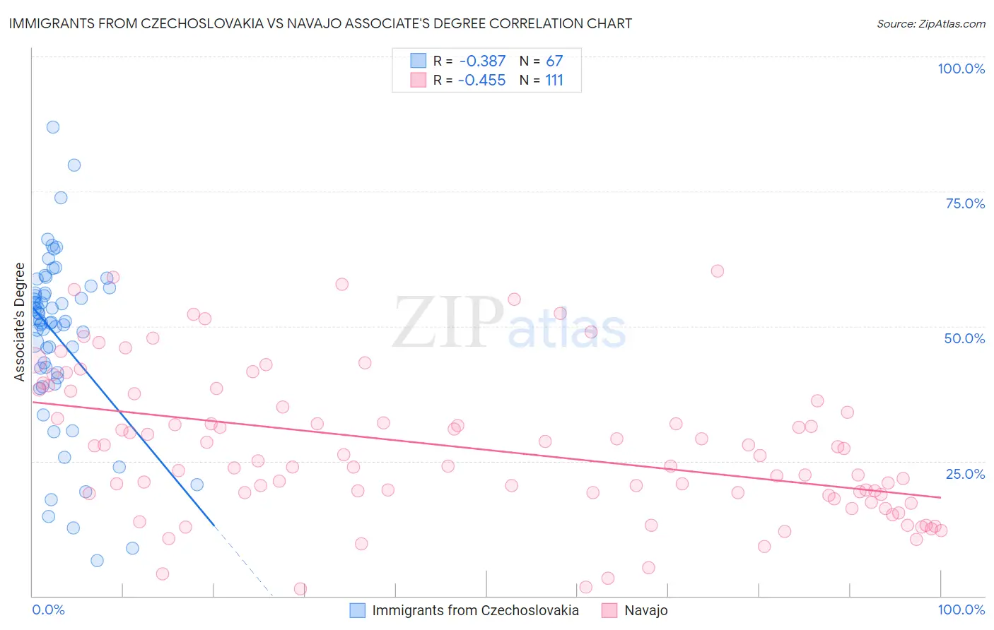 Immigrants from Czechoslovakia vs Navajo Associate's Degree