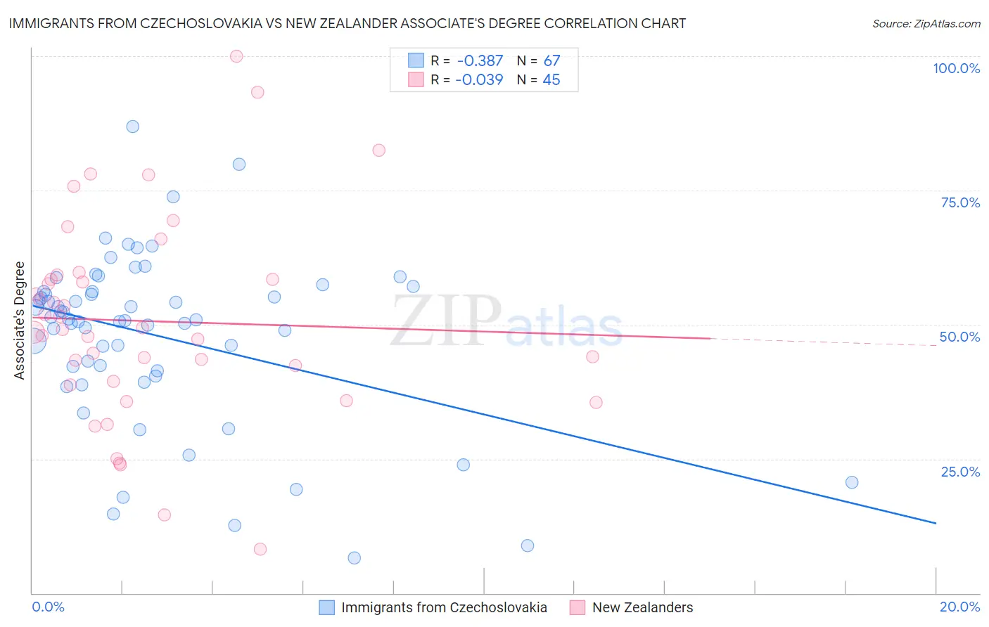 Immigrants from Czechoslovakia vs New Zealander Associate's Degree