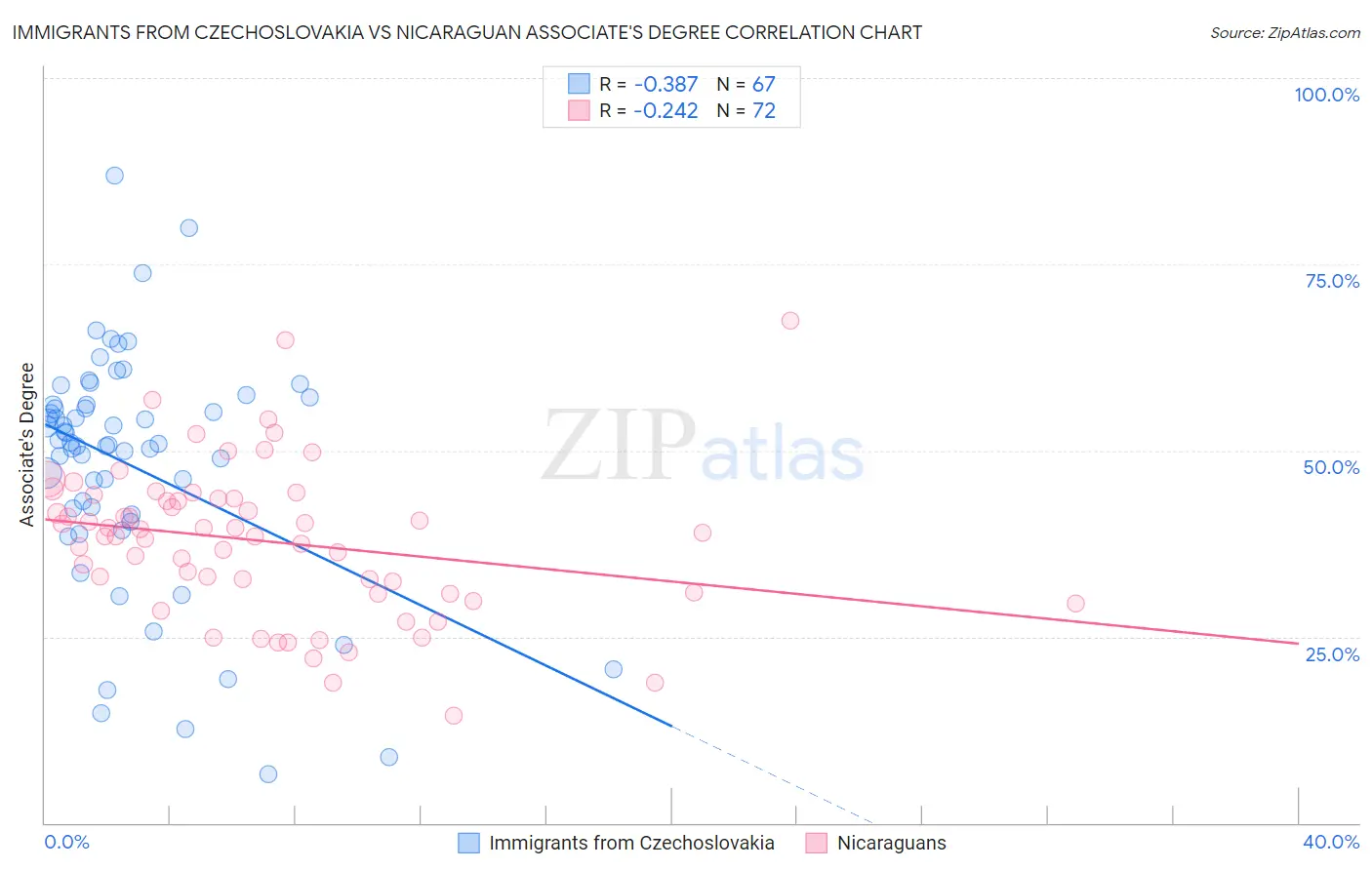 Immigrants from Czechoslovakia vs Nicaraguan Associate's Degree