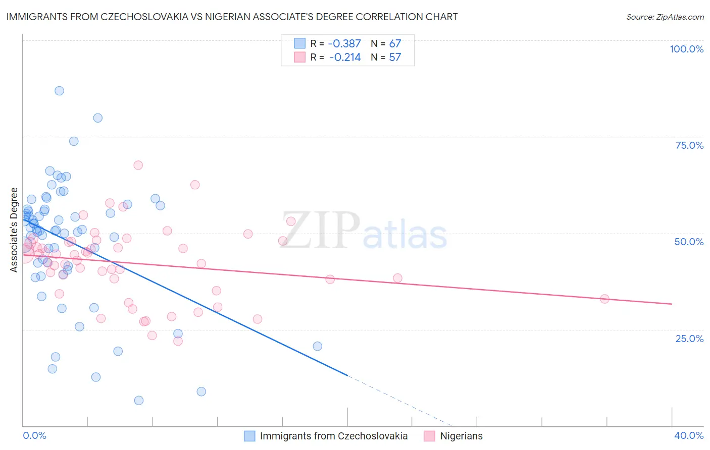 Immigrants from Czechoslovakia vs Nigerian Associate's Degree