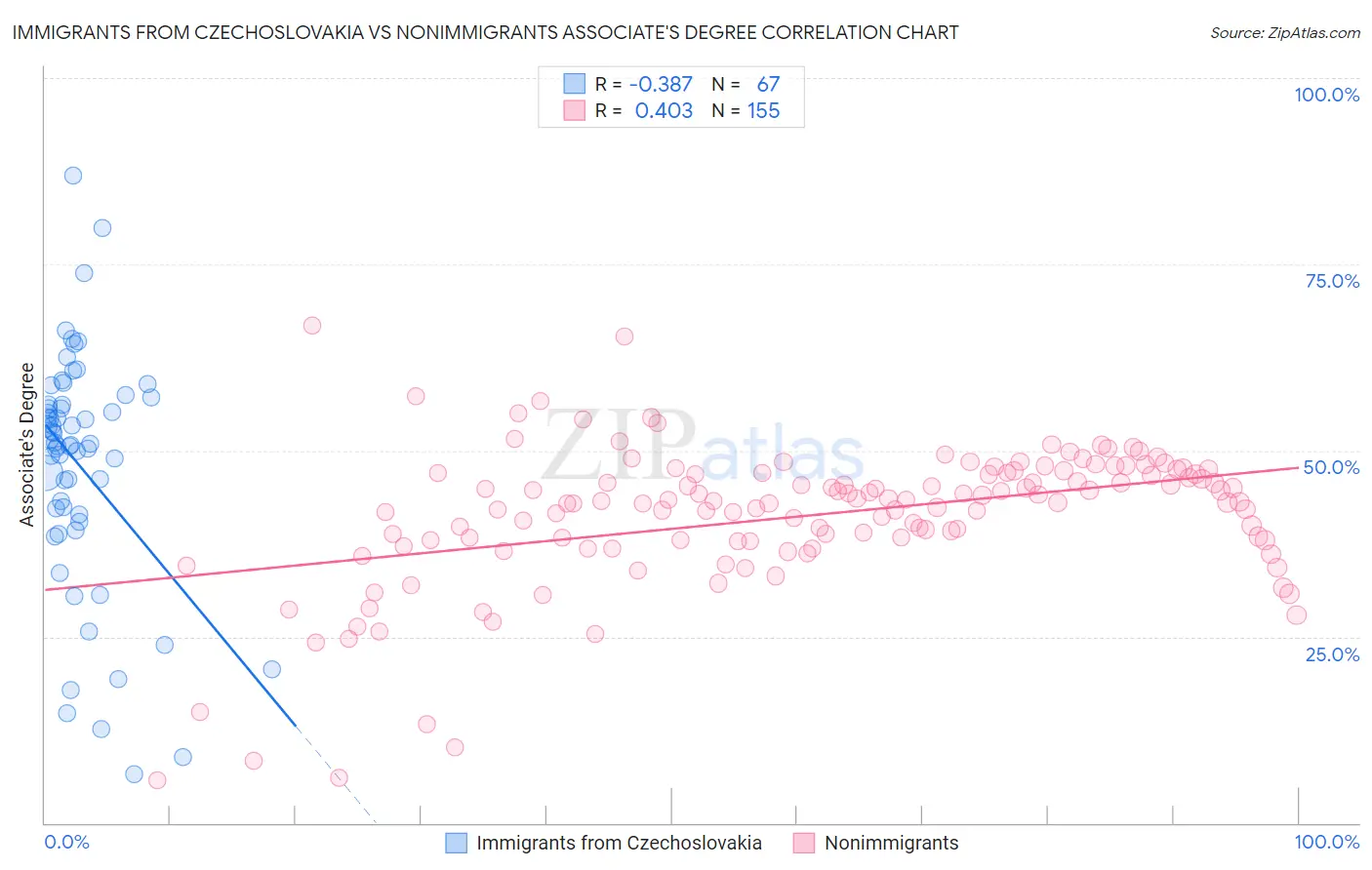 Immigrants from Czechoslovakia vs Nonimmigrants Associate's Degree