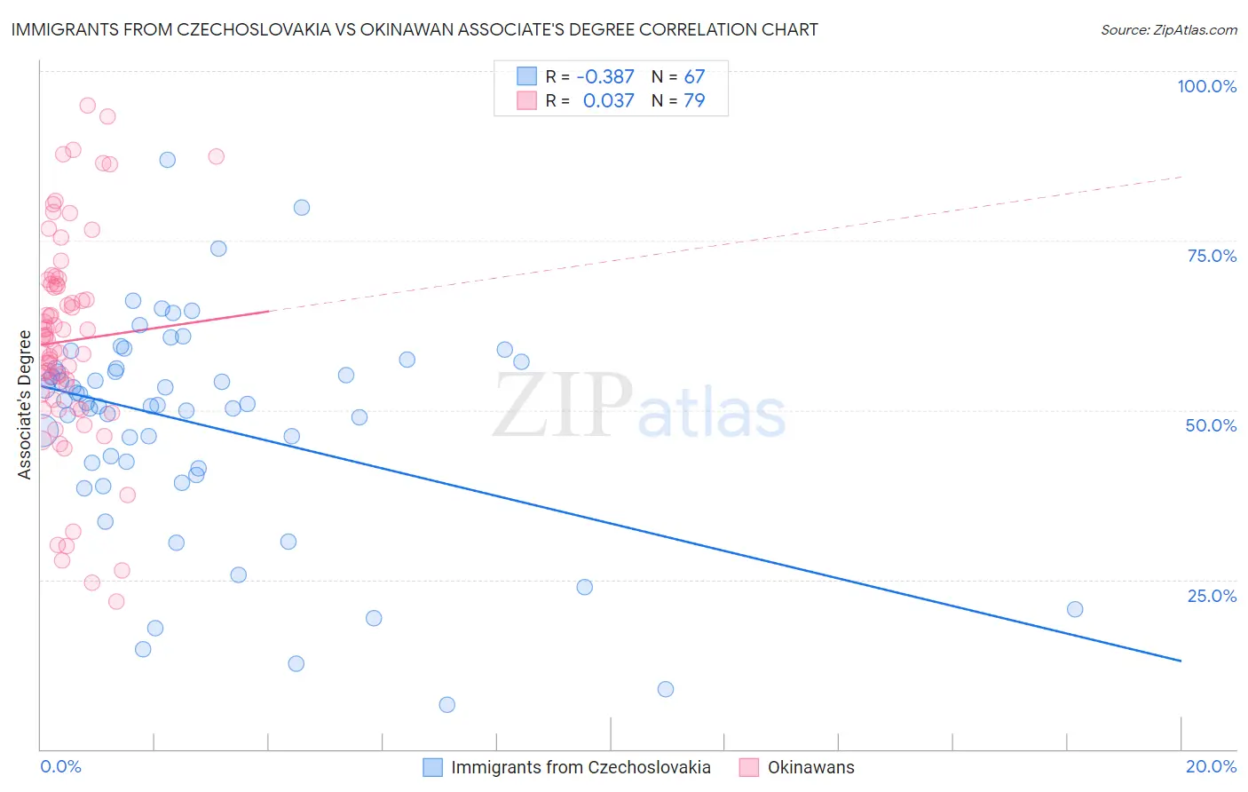 Immigrants from Czechoslovakia vs Okinawan Associate's Degree