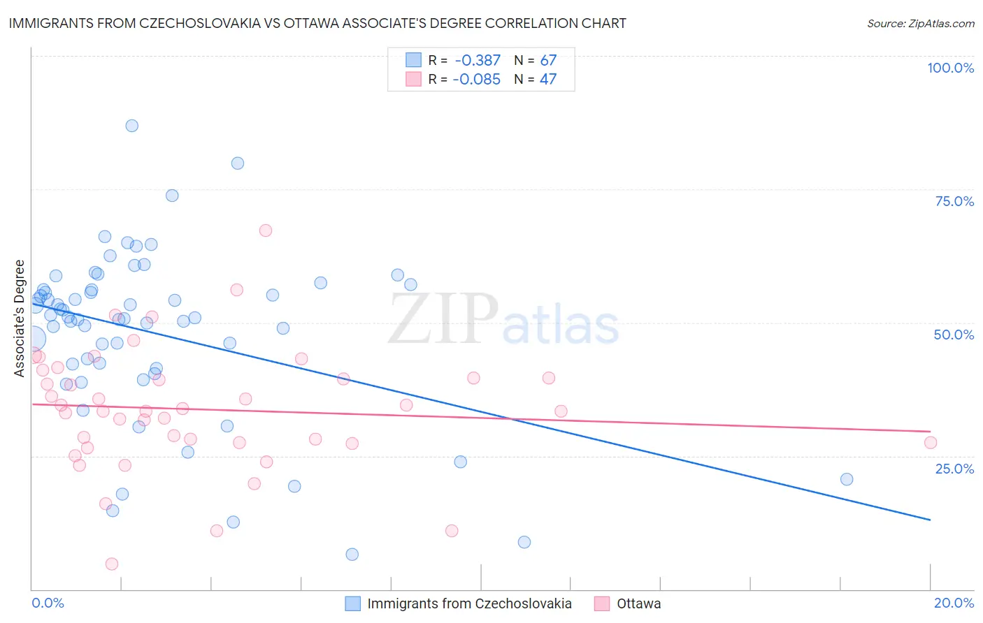 Immigrants from Czechoslovakia vs Ottawa Associate's Degree