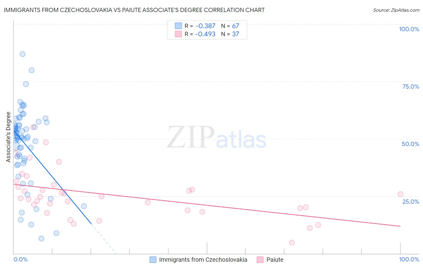 Immigrants from Czechoslovakia vs Paiute Associate's Degree