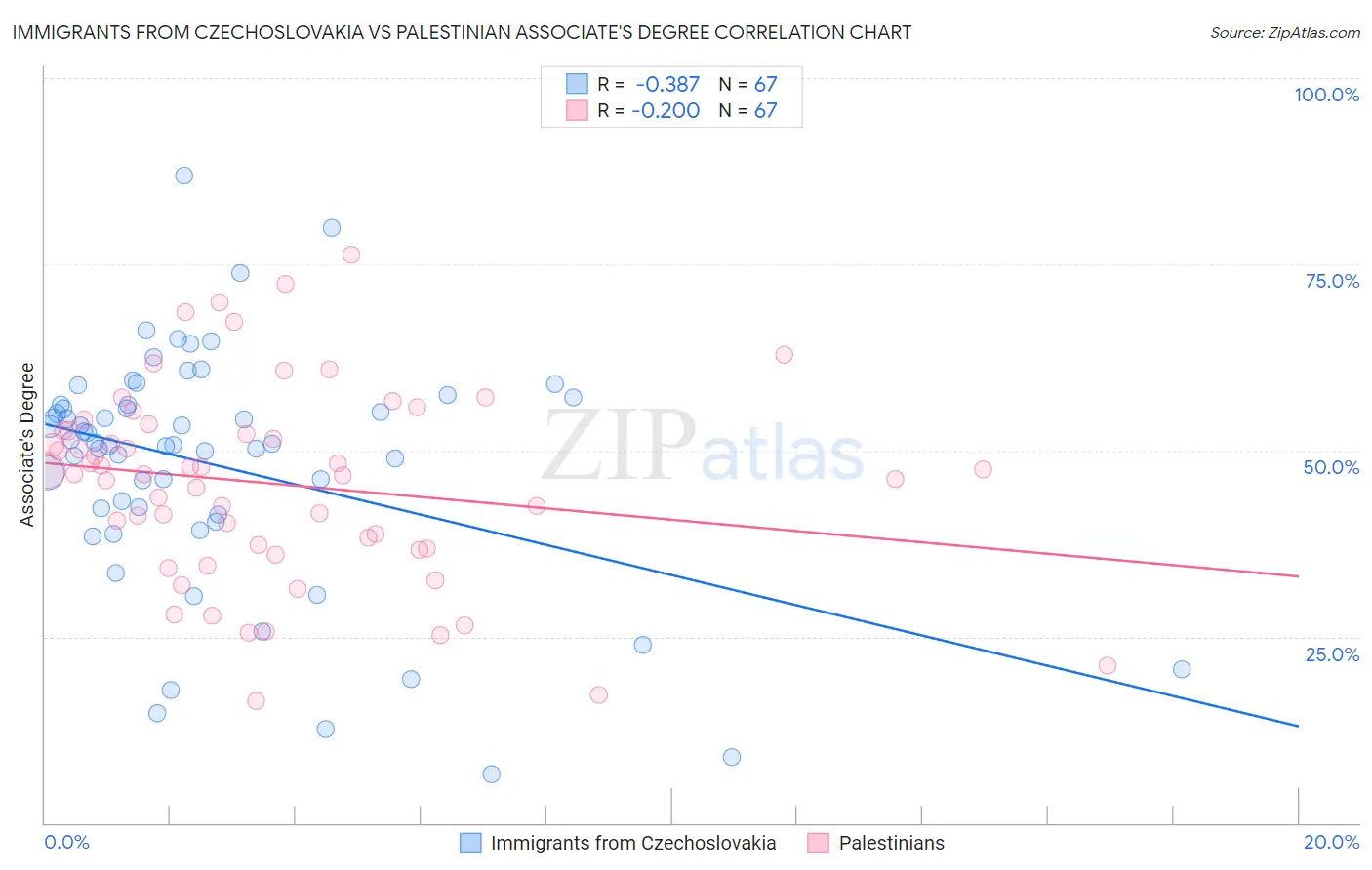 Immigrants from Czechoslovakia vs Palestinian Associate's Degree