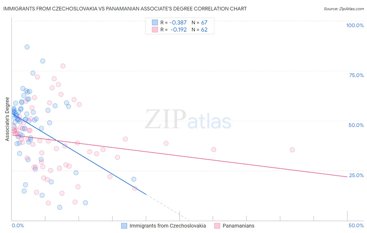 Immigrants from Czechoslovakia vs Panamanian Associate's Degree