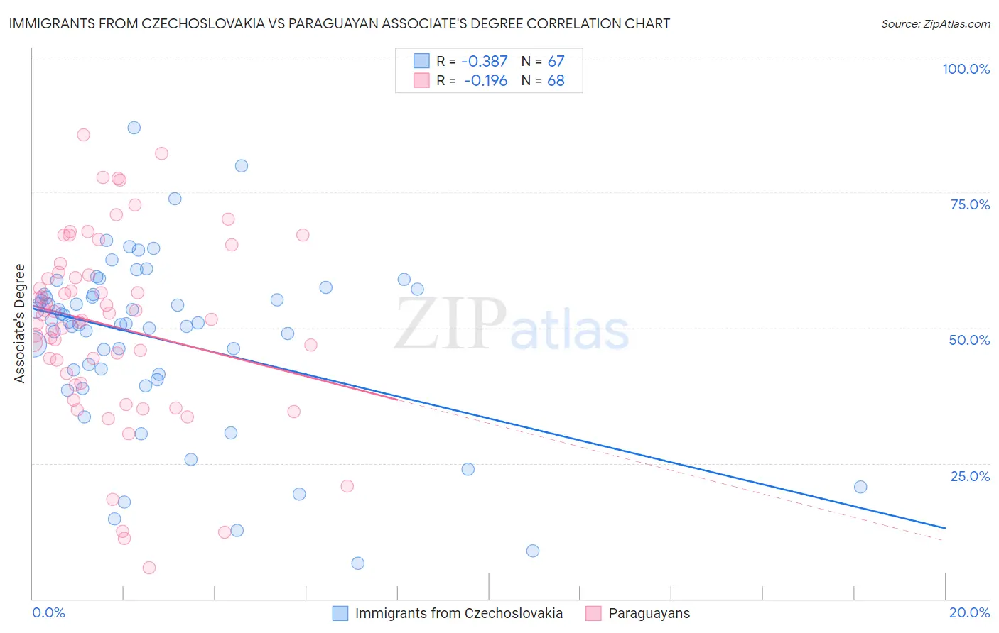 Immigrants from Czechoslovakia vs Paraguayan Associate's Degree