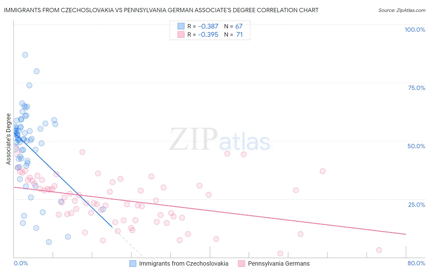 Immigrants from Czechoslovakia vs Pennsylvania German Associate's Degree