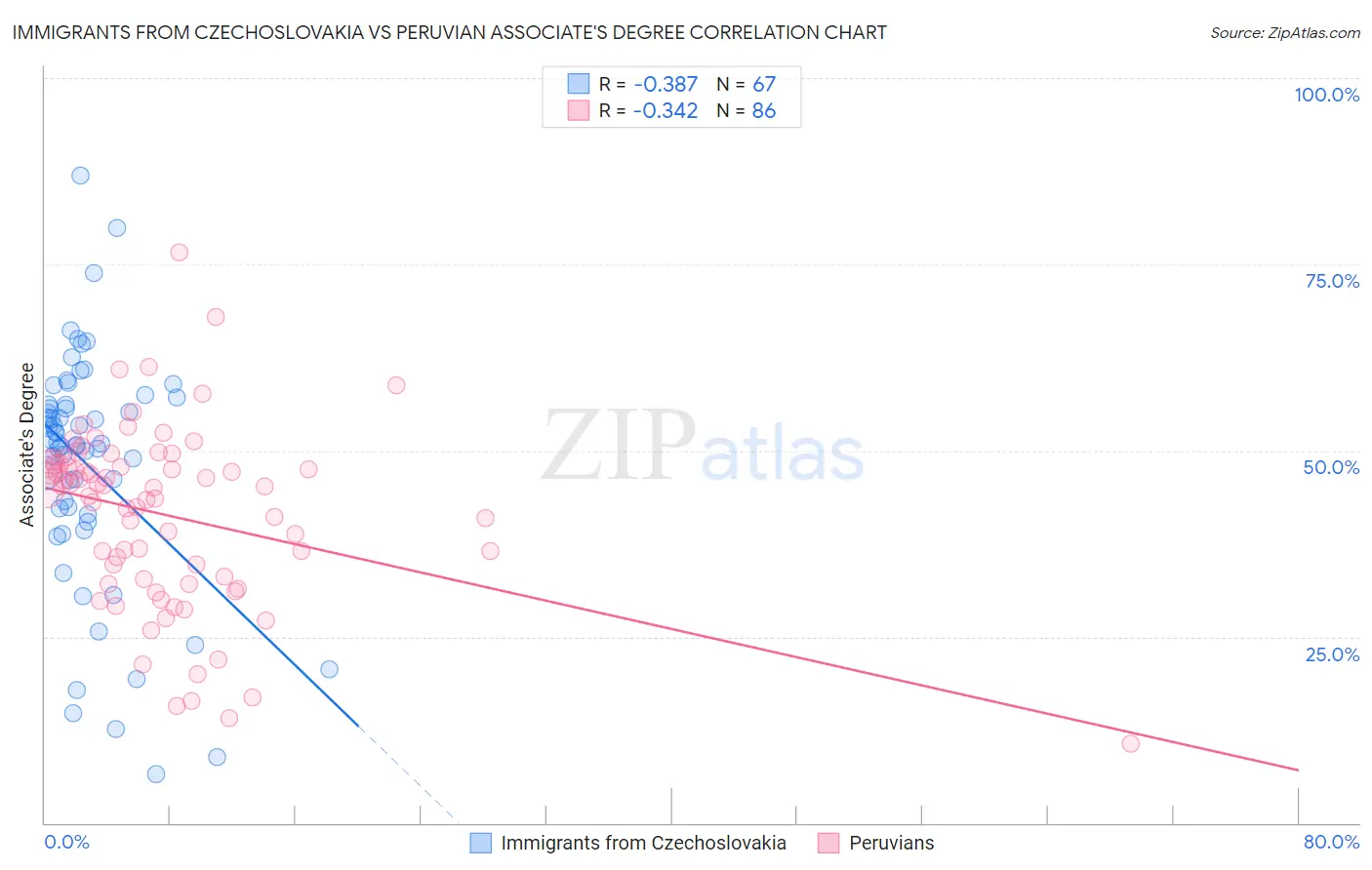 Immigrants from Czechoslovakia vs Peruvian Associate's Degree