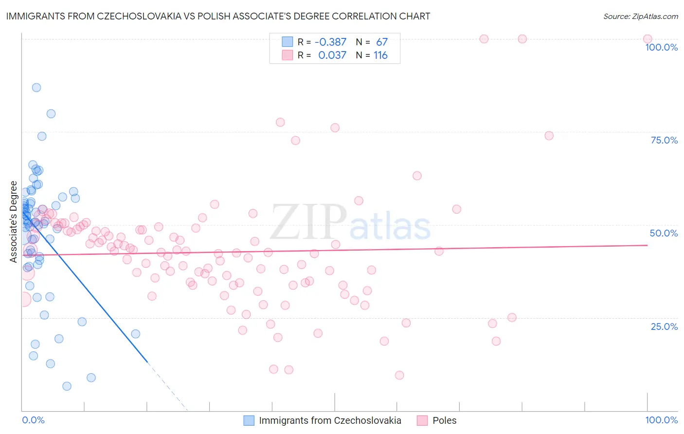 Immigrants from Czechoslovakia vs Polish Associate's Degree