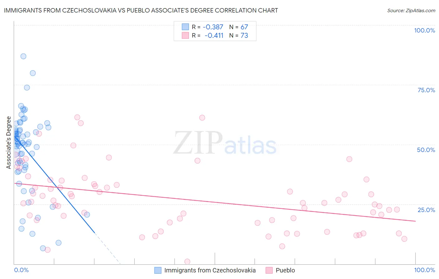 Immigrants from Czechoslovakia vs Pueblo Associate's Degree