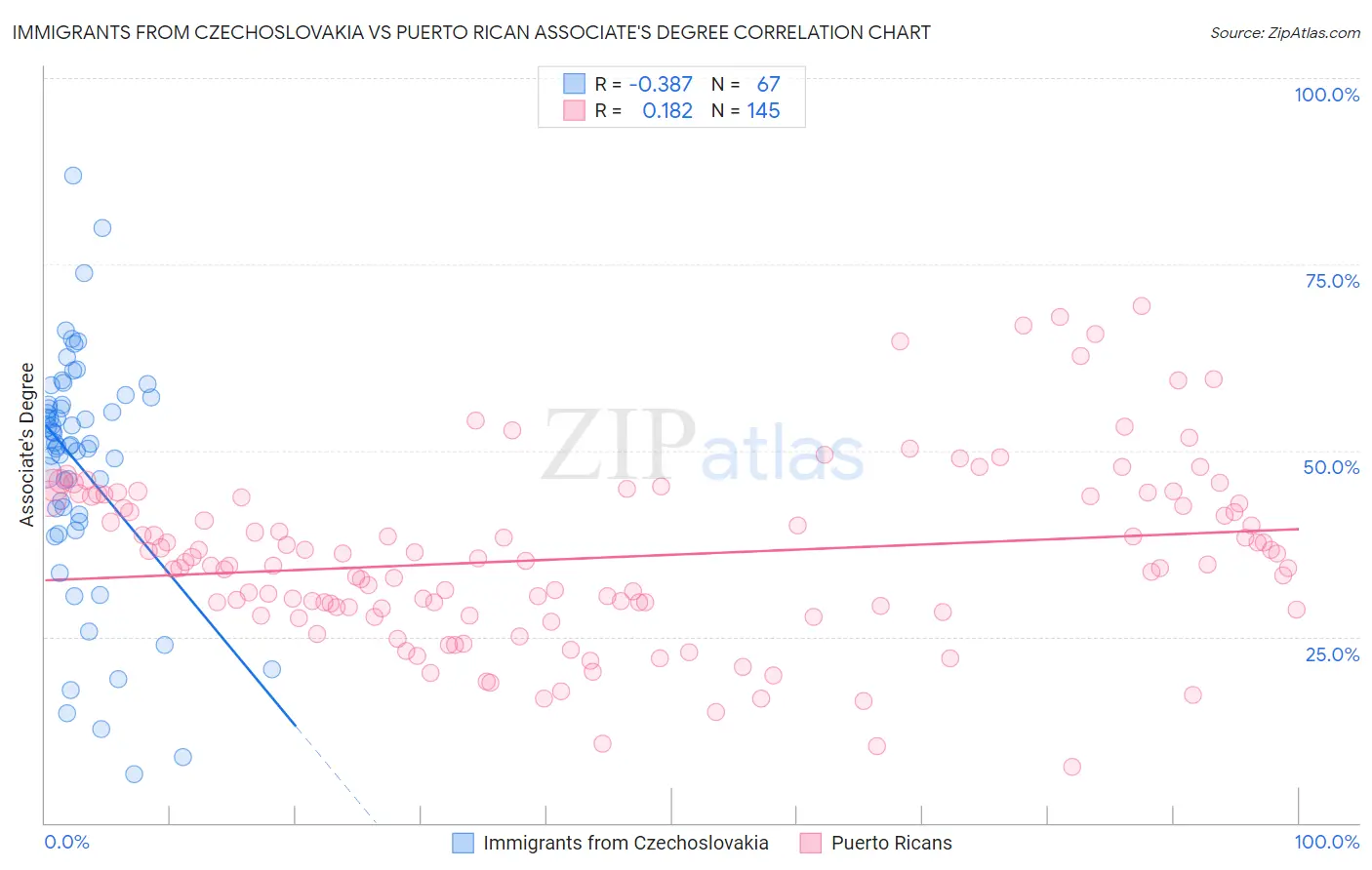Immigrants from Czechoslovakia vs Puerto Rican Associate's Degree