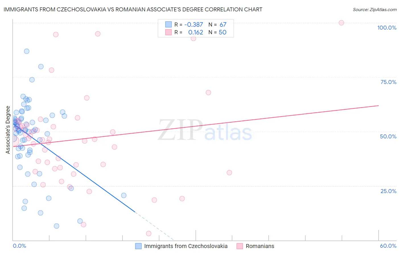 Immigrants from Czechoslovakia vs Romanian Associate's Degree