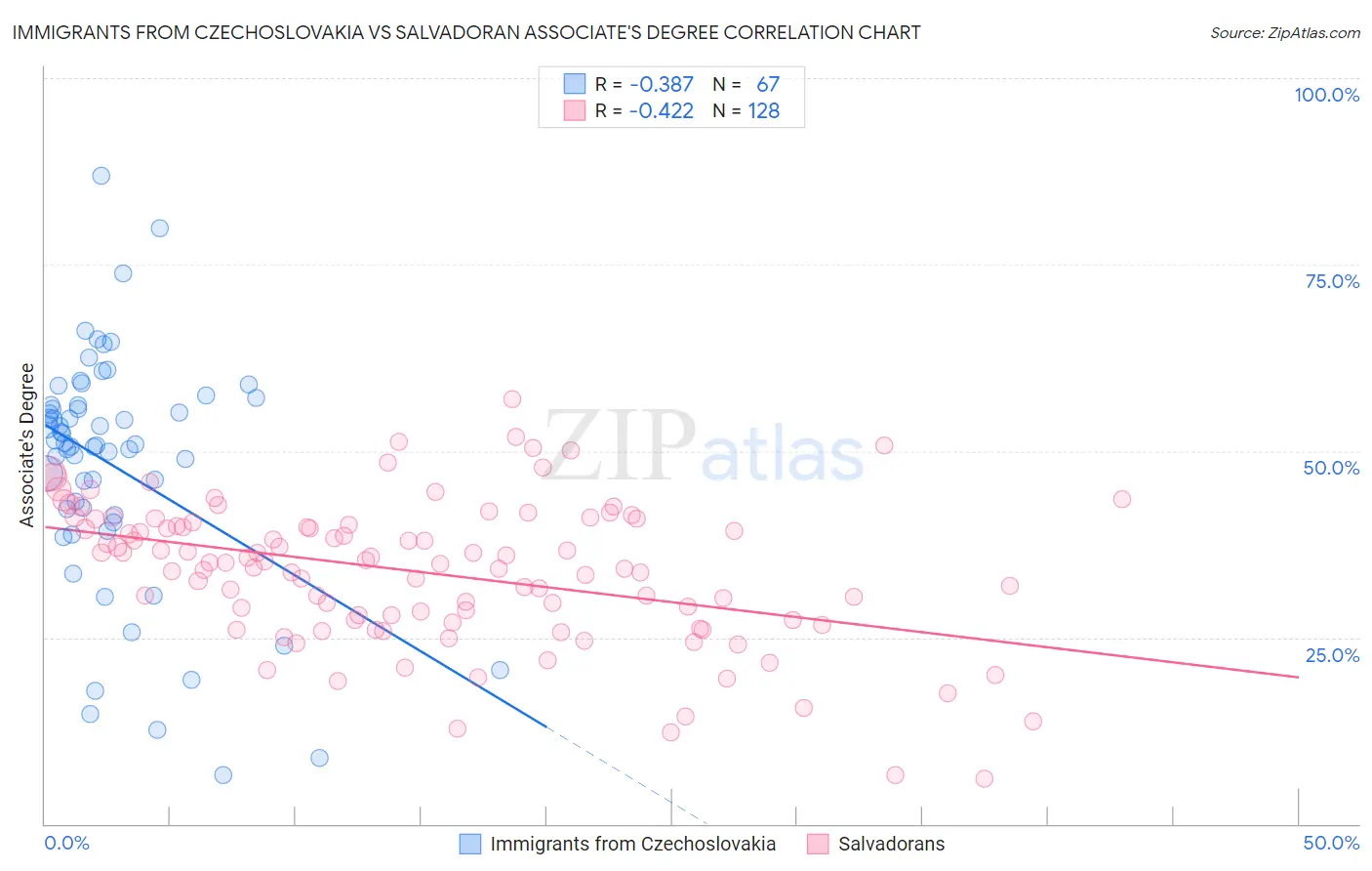 Immigrants from Czechoslovakia vs Salvadoran Associate's Degree