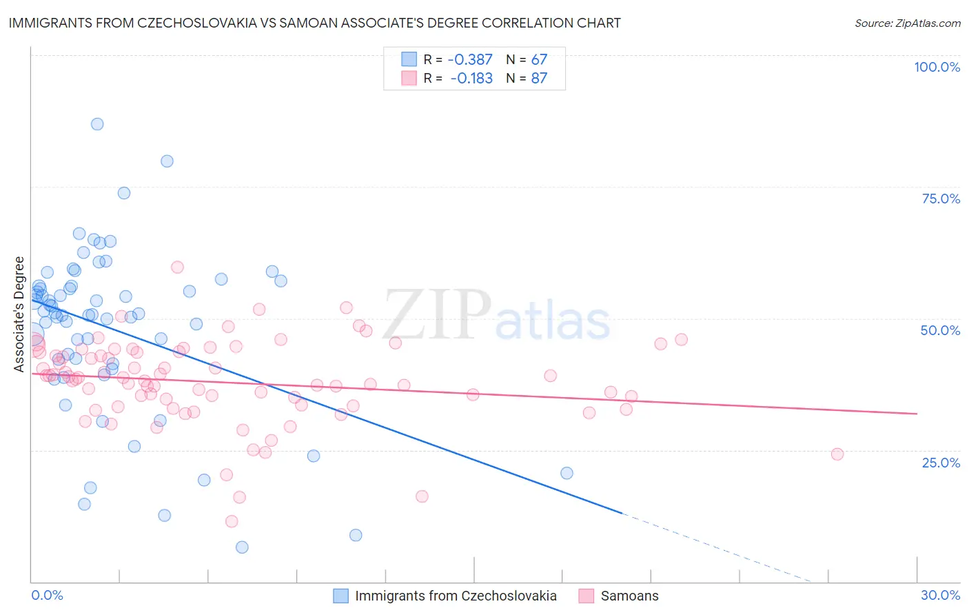 Immigrants from Czechoslovakia vs Samoan Associate's Degree