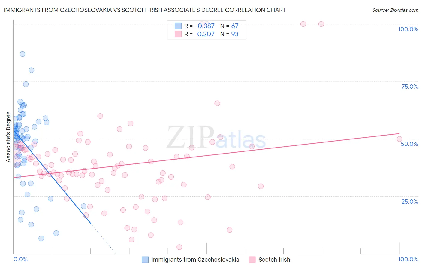 Immigrants from Czechoslovakia vs Scotch-Irish Associate's Degree