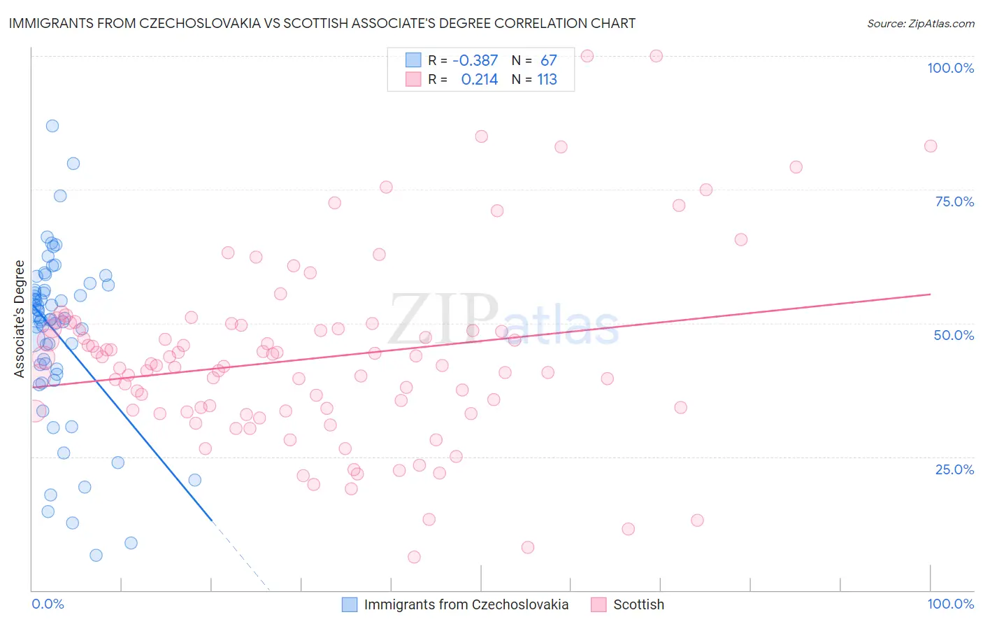 Immigrants from Czechoslovakia vs Scottish Associate's Degree