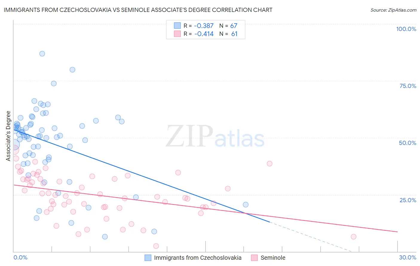 Immigrants from Czechoslovakia vs Seminole Associate's Degree