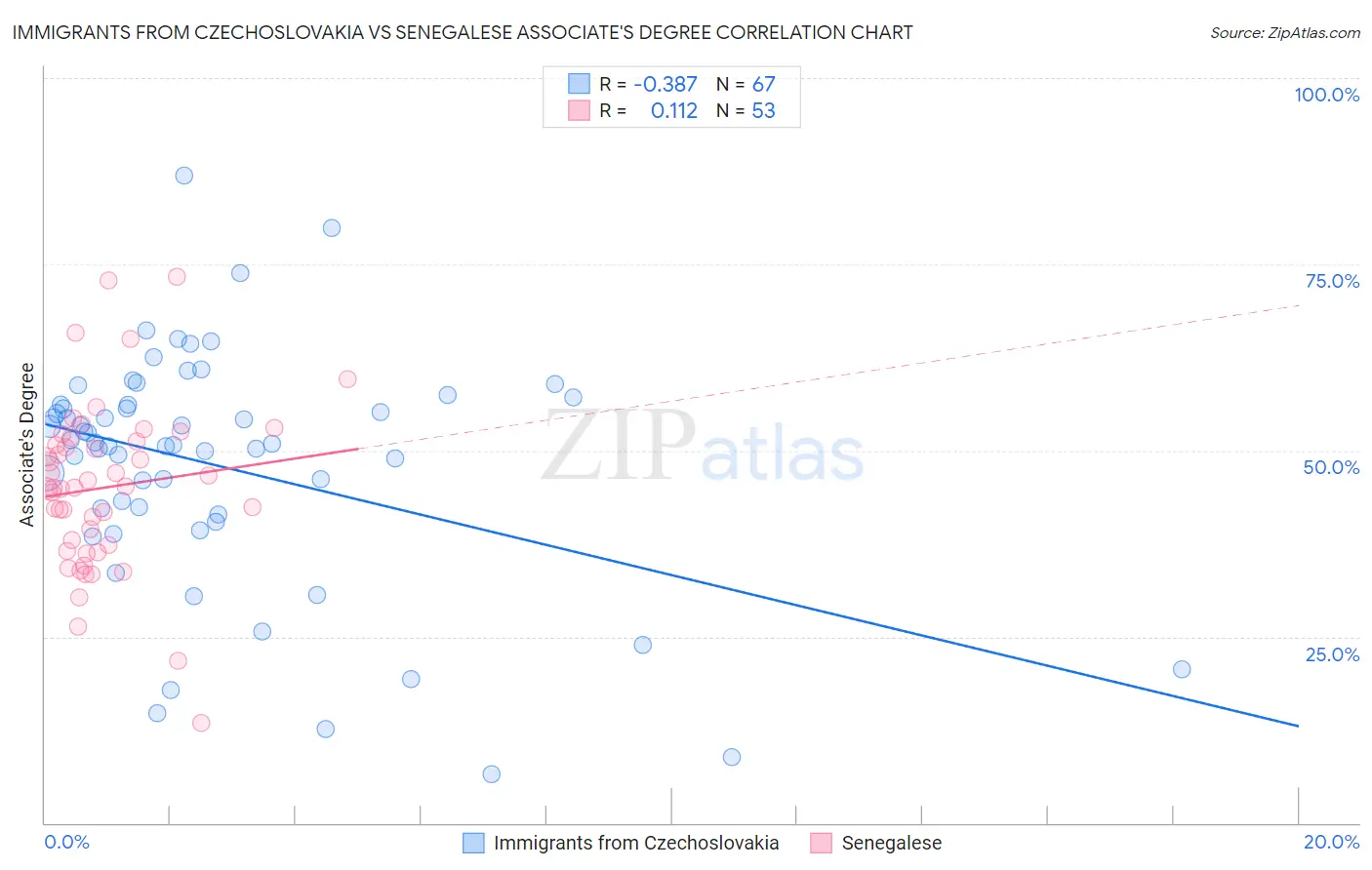 Immigrants from Czechoslovakia vs Senegalese Associate's Degree