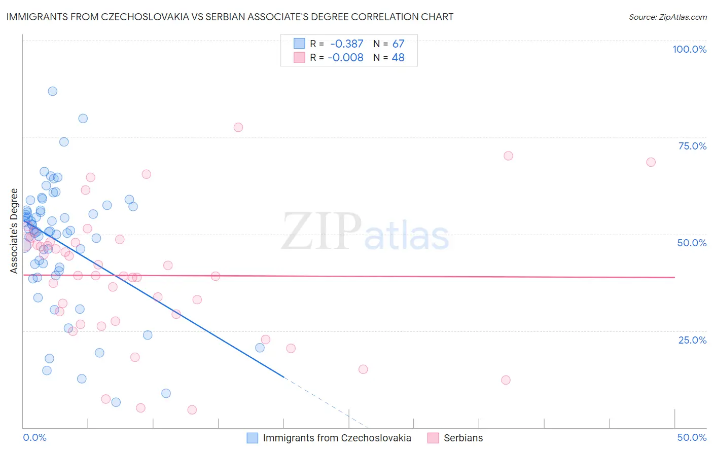 Immigrants from Czechoslovakia vs Serbian Associate's Degree