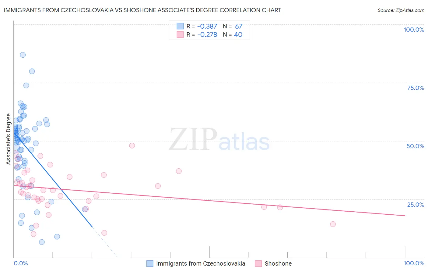 Immigrants from Czechoslovakia vs Shoshone Associate's Degree
