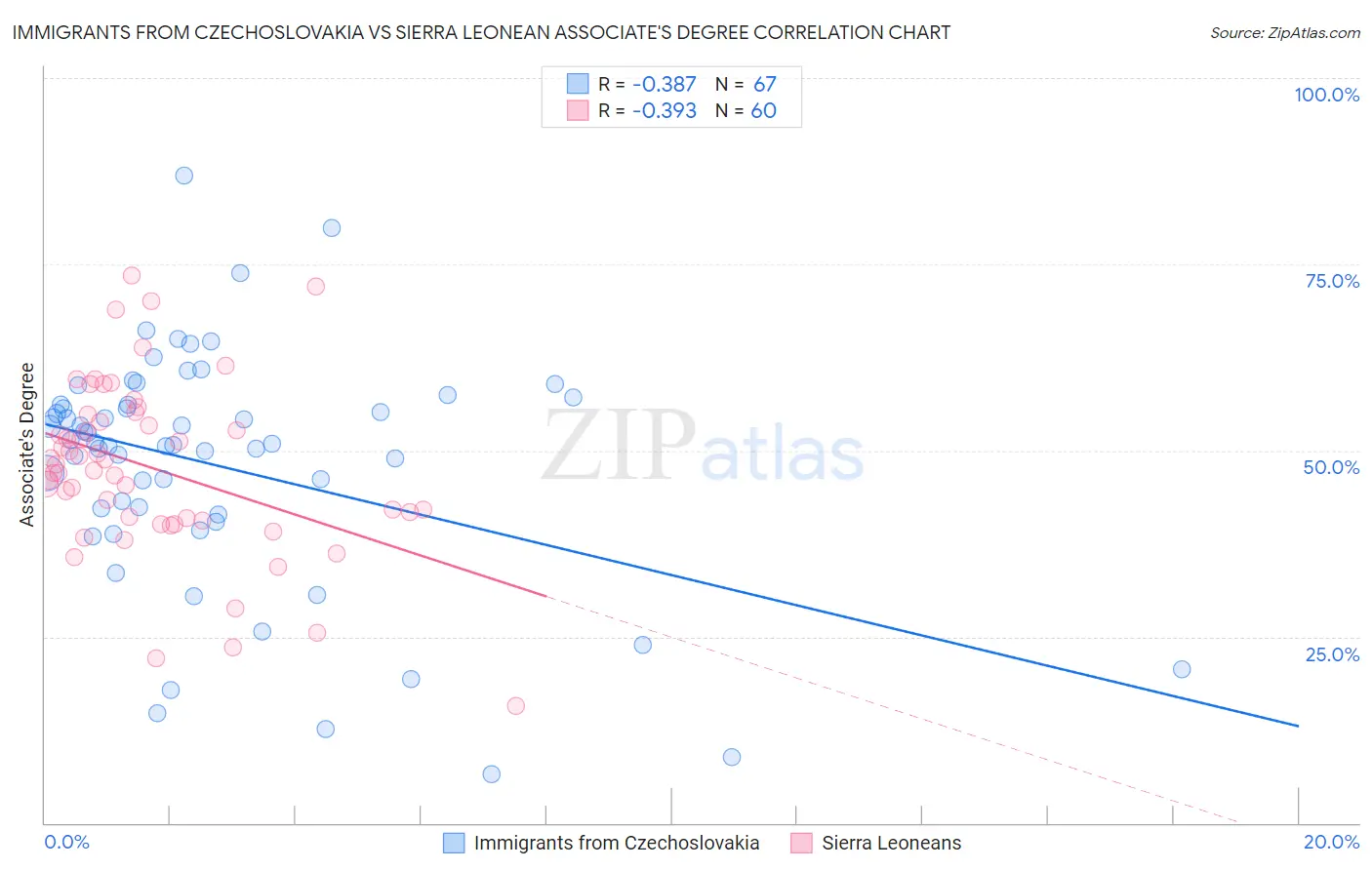 Immigrants from Czechoslovakia vs Sierra Leonean Associate's Degree