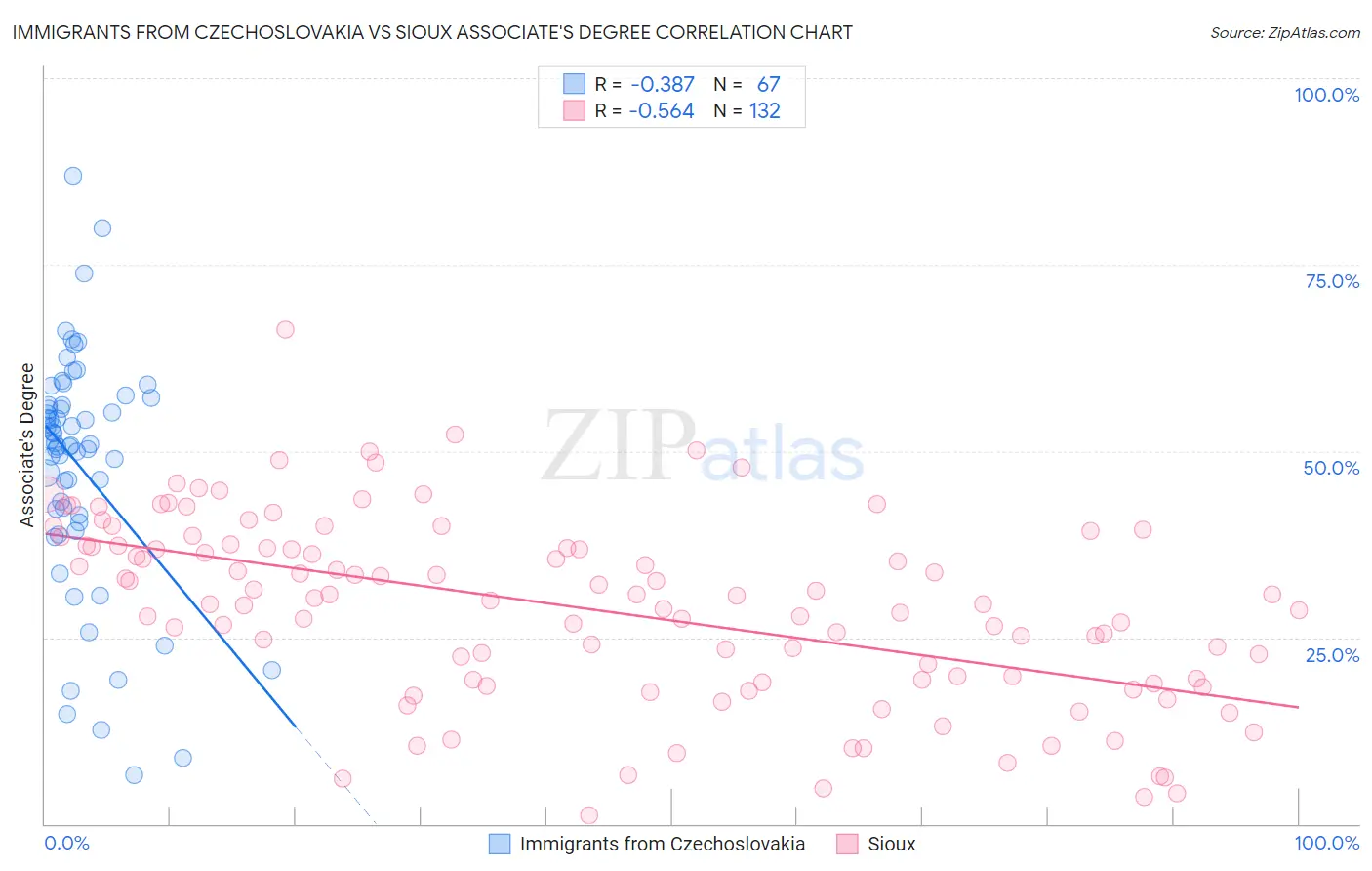 Immigrants from Czechoslovakia vs Sioux Associate's Degree