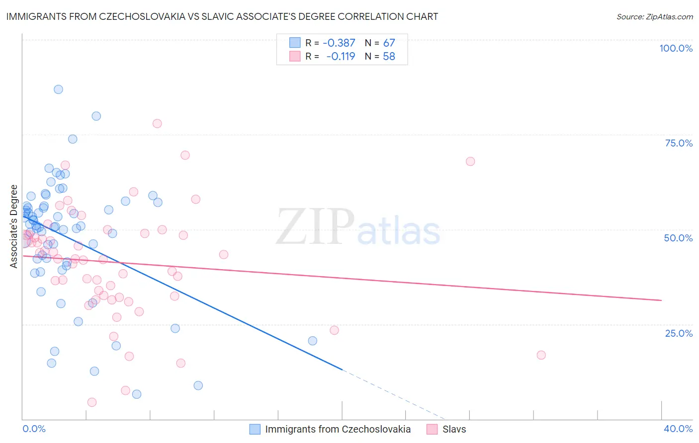 Immigrants from Czechoslovakia vs Slavic Associate's Degree